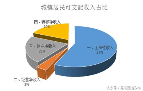 西山区统计局最新动态报道