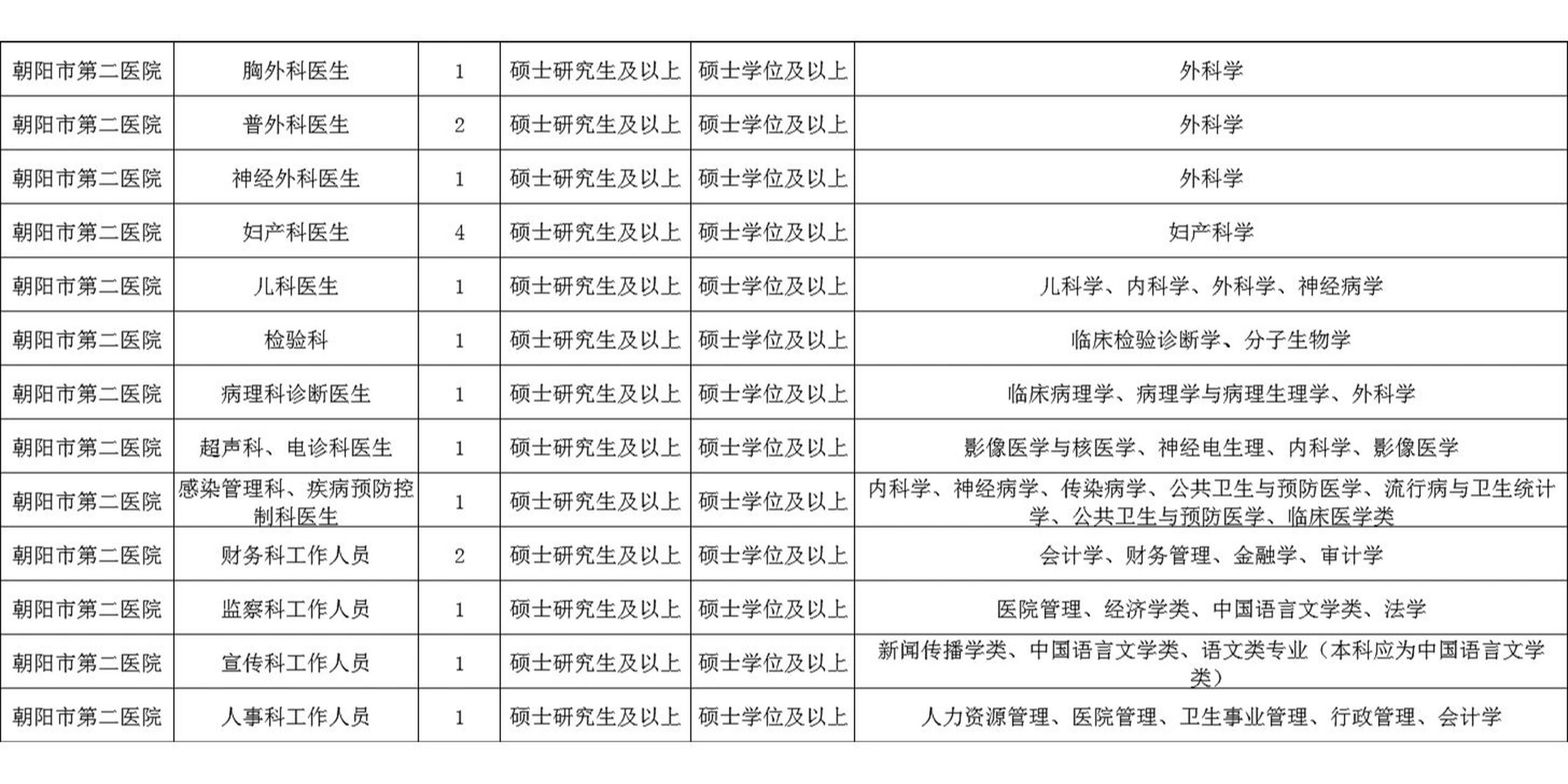 朝阳市卫生局最新招聘信息汇总