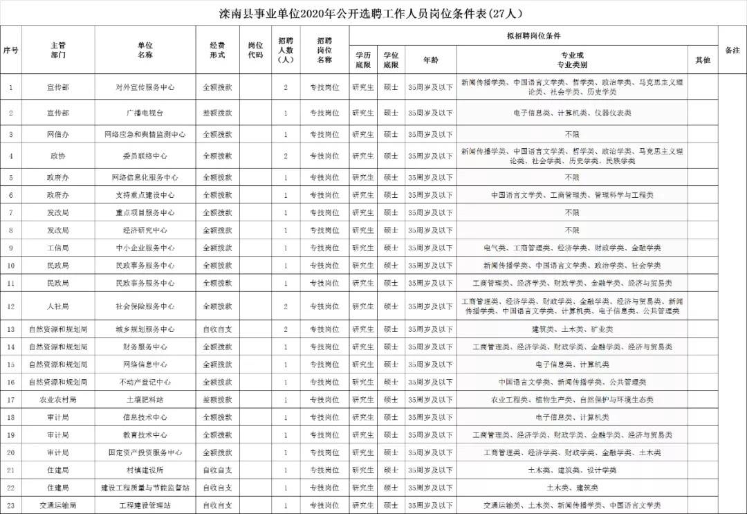 大安区自然资源和规划局最新招聘启事概览