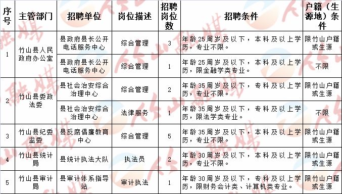 界首市民政局最新招聘启事